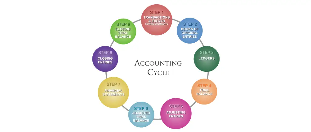 چرخه یا سیکل حسابداری چیست ؟ | نکات مهمی که باید در مورد چرخه حسابداری بدانید